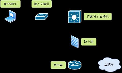 圖解網絡設備選型 從核心到邊緣，構建高效可靠的企業網絡